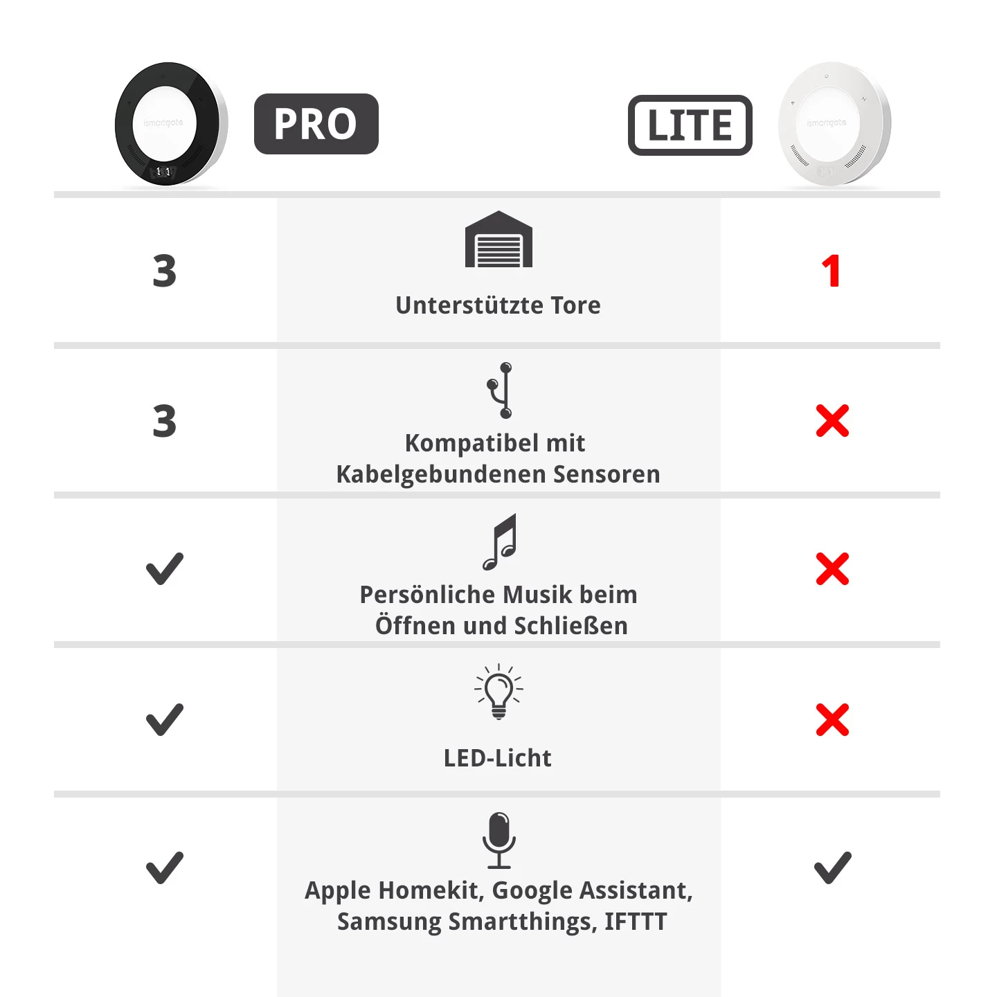 SOMMER Ismartgate PRO Für Garagentore 5 SOMMER Ismartgate PRO Für Garagentore – Bild 5