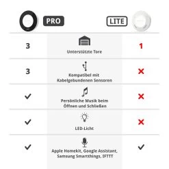 SOMMER Ismartgate PRO Für Hoftore -Bester Türzubehör Geschäft s12271 00002 sommer ismartgate pro hoftore vergleich